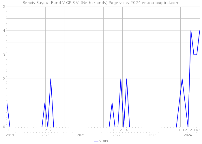 Bencis Buyout Fund V GP B.V. (Netherlands) Page visits 2024 