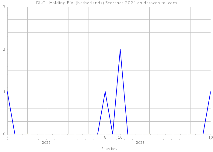 DUO + Holding B.V. (Netherlands) Searches 2024 