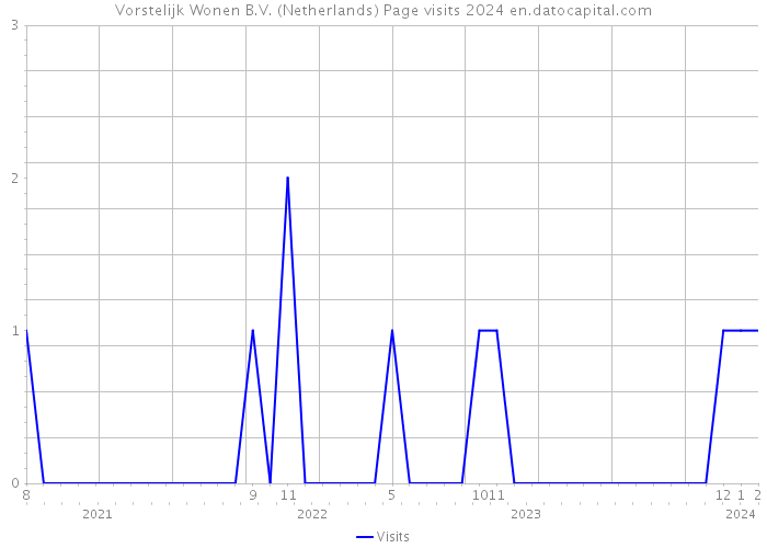 Vorstelijk Wonen B.V. (Netherlands) Page visits 2024 