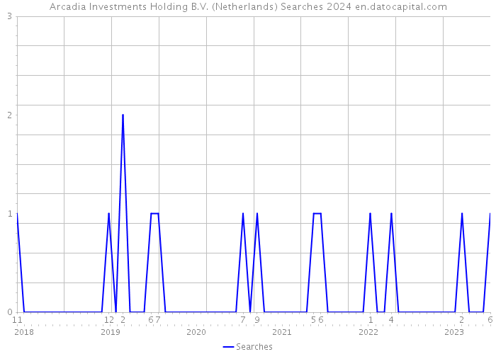 Arcadia Investments Holding B.V. (Netherlands) Searches 2024 