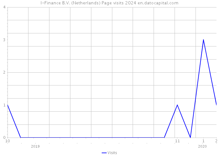 I-Finance B.V. (Netherlands) Page visits 2024 