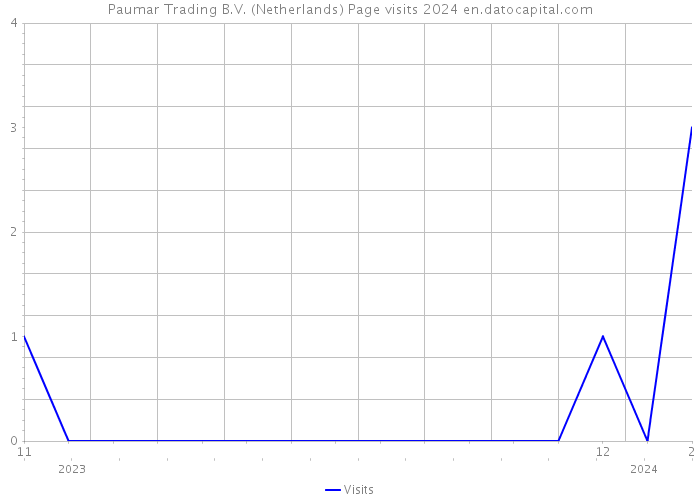 Paumar Trading B.V. (Netherlands) Page visits 2024 
