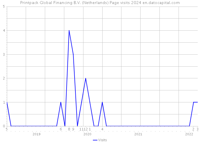 Printpack Global Financing B.V. (Netherlands) Page visits 2024 