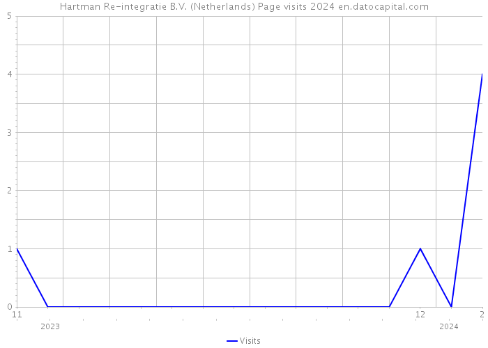 Hartman Re-integratie B.V. (Netherlands) Page visits 2024 