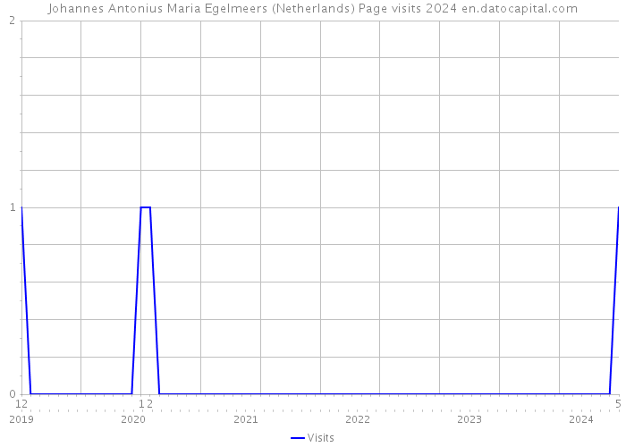 Johannes Antonius Maria Egelmeers (Netherlands) Page visits 2024 