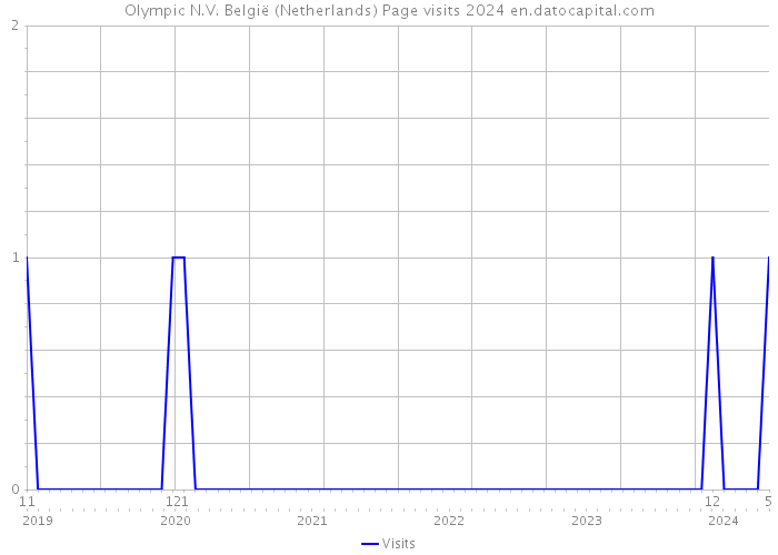 Olympic N.V. België (Netherlands) Page visits 2024 