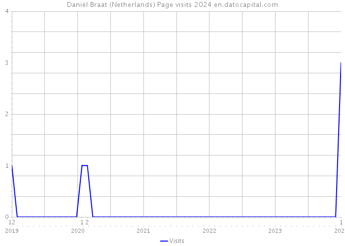 Daniël Braat (Netherlands) Page visits 2024 