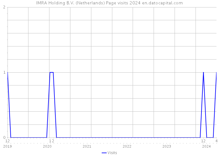 IMRA Holding B.V. (Netherlands) Page visits 2024 