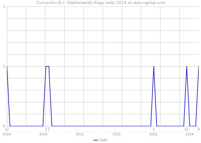 Concentric B.V. (Netherlands) Page visits 2024 