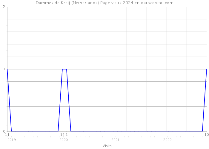 Dammes de Kreij (Netherlands) Page visits 2024 