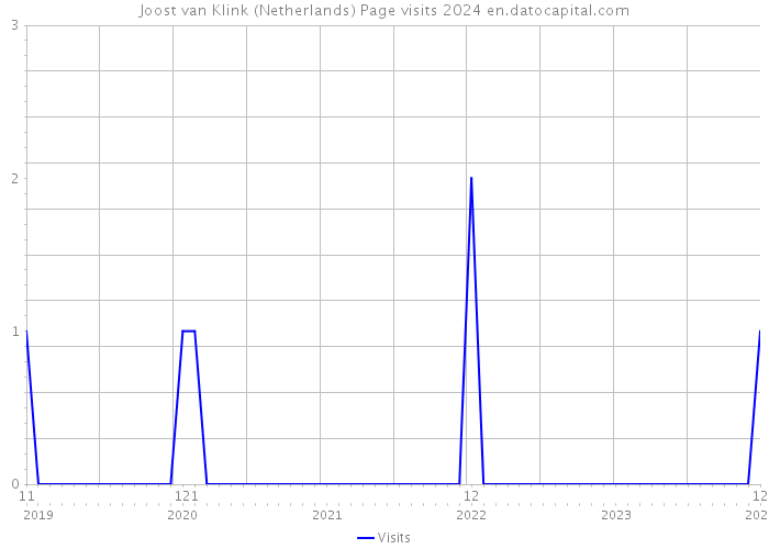 Joost van Klink (Netherlands) Page visits 2024 