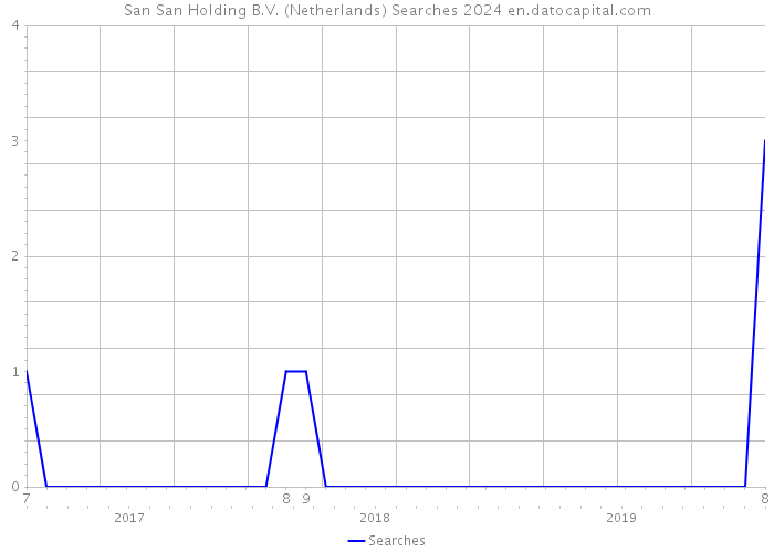 San San Holding B.V. (Netherlands) Searches 2024 
