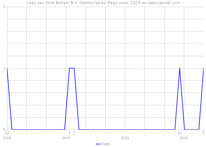 Cees van Driel Beheer B.V. (Netherlands) Page visits 2024 