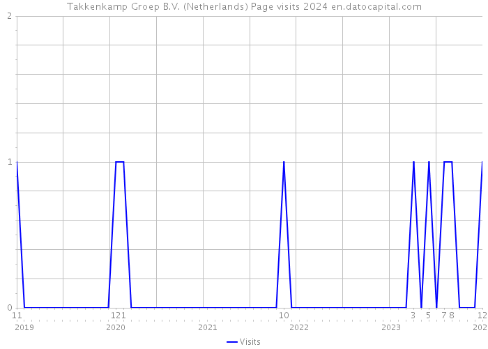 Takkenkamp Groep B.V. (Netherlands) Page visits 2024 
