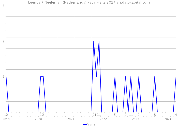 Leendert Neeleman (Netherlands) Page visits 2024 