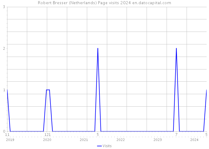 Robert Bresser (Netherlands) Page visits 2024 