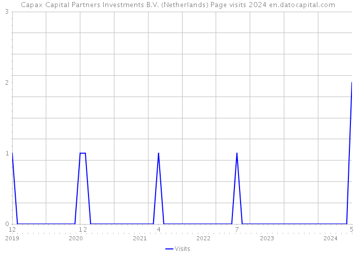 Capax Capital Partners Investments B.V. (Netherlands) Page visits 2024 