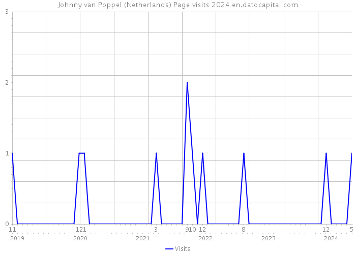 Johnny van Poppel (Netherlands) Page visits 2024 