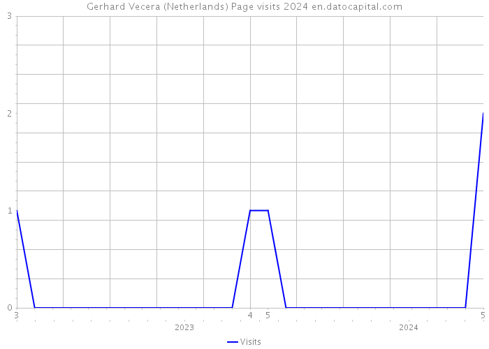 Gerhard Vecera (Netherlands) Page visits 2024 