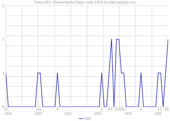 Genus B.V. (Netherlands) Page visits 2024 