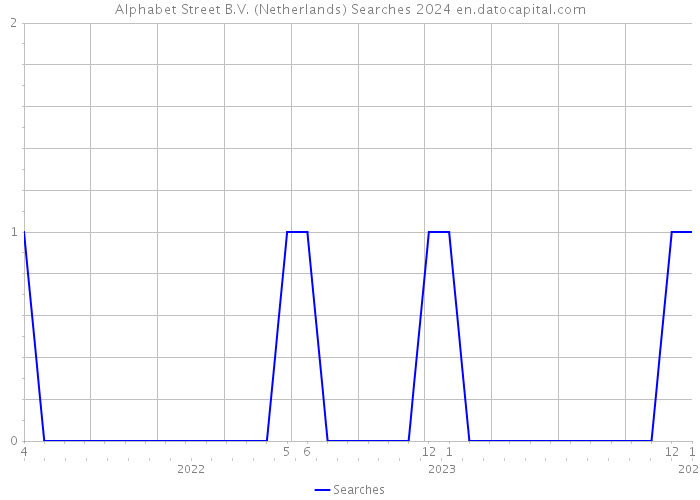 Alphabet Street B.V. (Netherlands) Searches 2024 