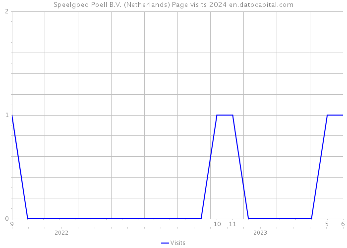Speelgoed Poell B.V. (Netherlands) Page visits 2024 