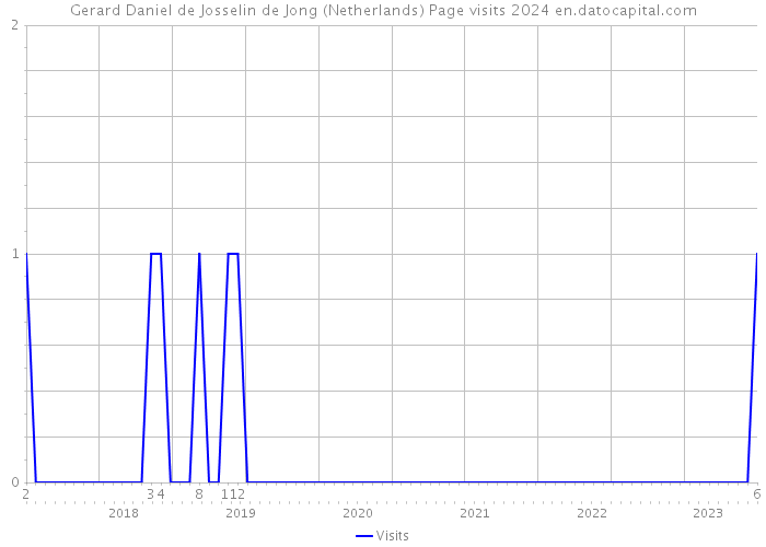 Gerard Daniel de Josselin de Jong (Netherlands) Page visits 2024 