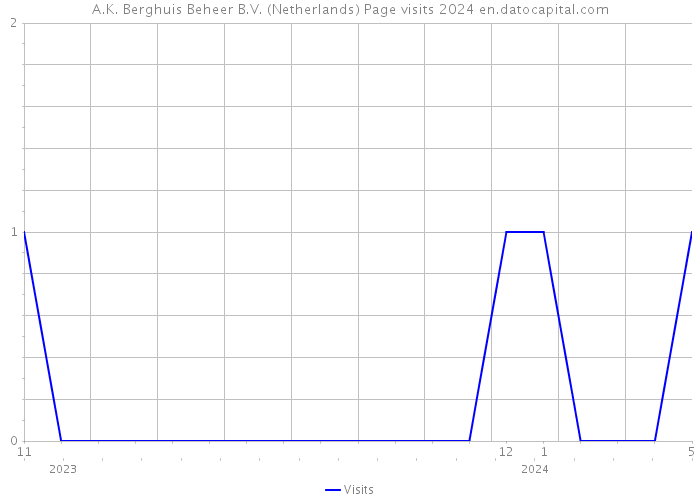 A.K. Berghuis Beheer B.V. (Netherlands) Page visits 2024 