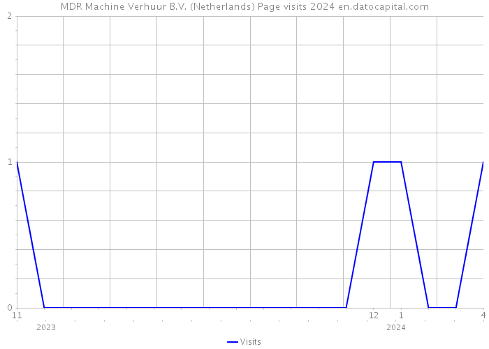 MDR Machine Verhuur B.V. (Netherlands) Page visits 2024 