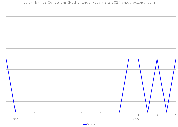 Euler Hermes Collections (Netherlands) Page visits 2024 