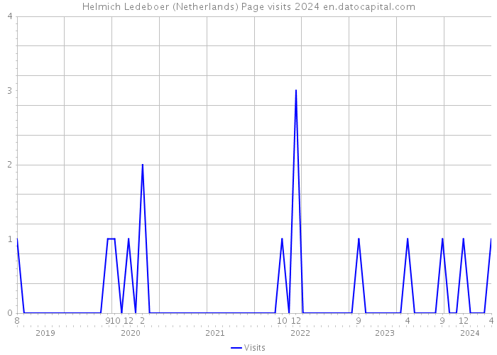 Helmich Ledeboer (Netherlands) Page visits 2024 