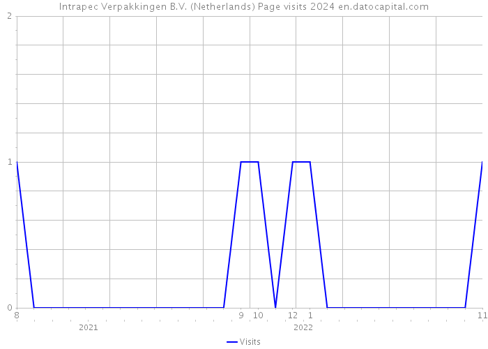 Intrapec Verpakkingen B.V. (Netherlands) Page visits 2024 
