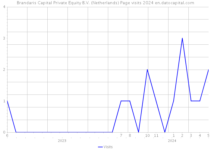 Brandaris Capital Private Equity B.V. (Netherlands) Page visits 2024 