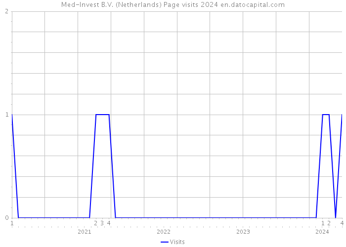 Med-Invest B.V. (Netherlands) Page visits 2024 