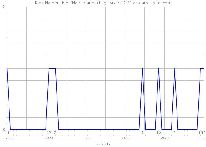Klok Holding B.V. (Netherlands) Page visits 2024 