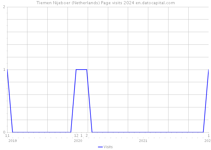 Tiemen Nijeboer (Netherlands) Page visits 2024 