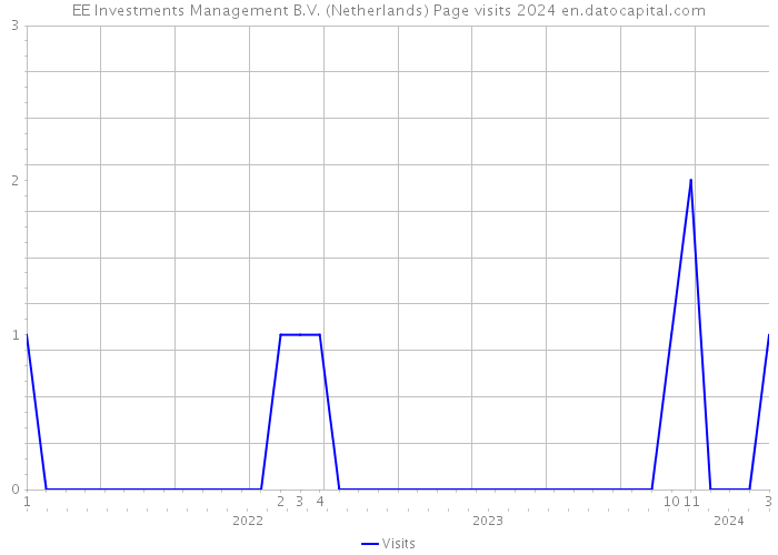 EE Investments Management B.V. (Netherlands) Page visits 2024 