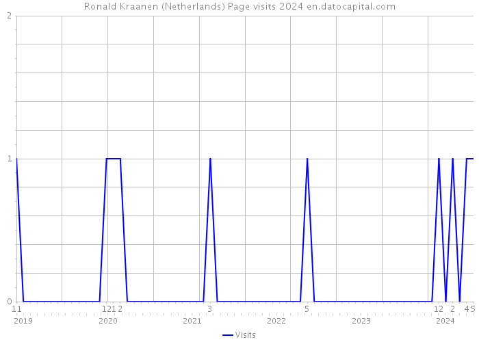 Ronald Kraanen (Netherlands) Page visits 2024 