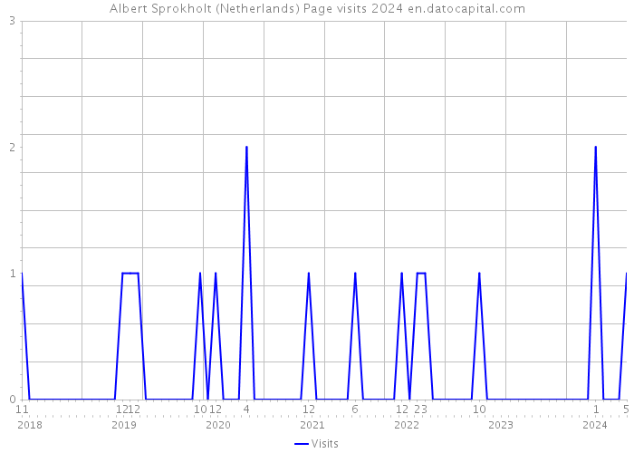 Albert Sprokholt (Netherlands) Page visits 2024 