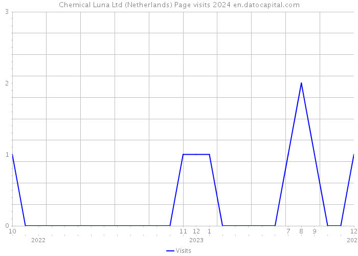 Chemical Luna Ltd (Netherlands) Page visits 2024 