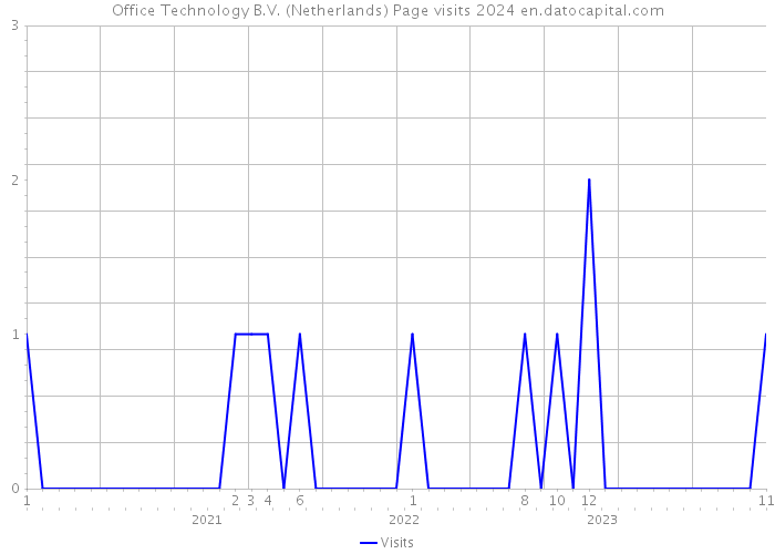 Office Technology B.V. (Netherlands) Page visits 2024 