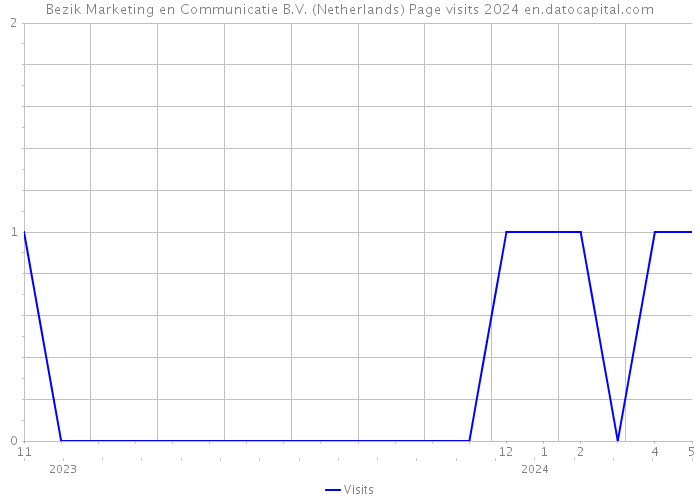 Bezik Marketing en Communicatie B.V. (Netherlands) Page visits 2024 