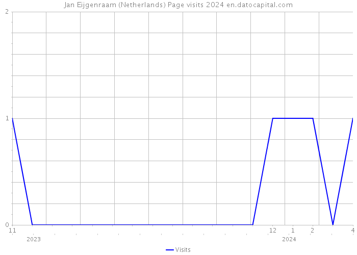 Jan Eijgenraam (Netherlands) Page visits 2024 