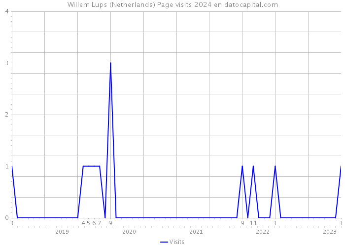 Willem Lups (Netherlands) Page visits 2024 