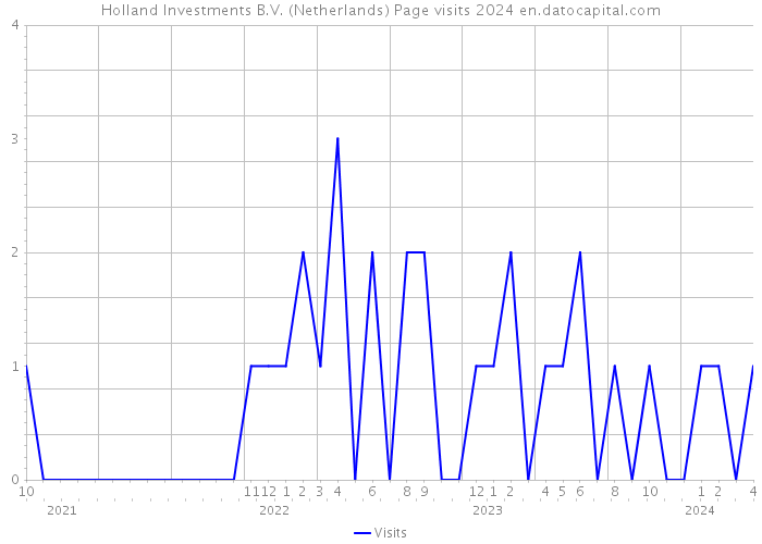 Holland Investments B.V. (Netherlands) Page visits 2024 