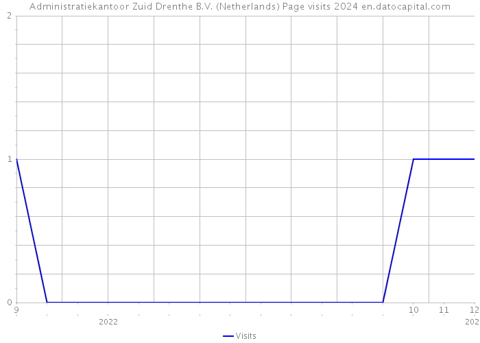 Administratiekantoor Zuid Drenthe B.V. (Netherlands) Page visits 2024 