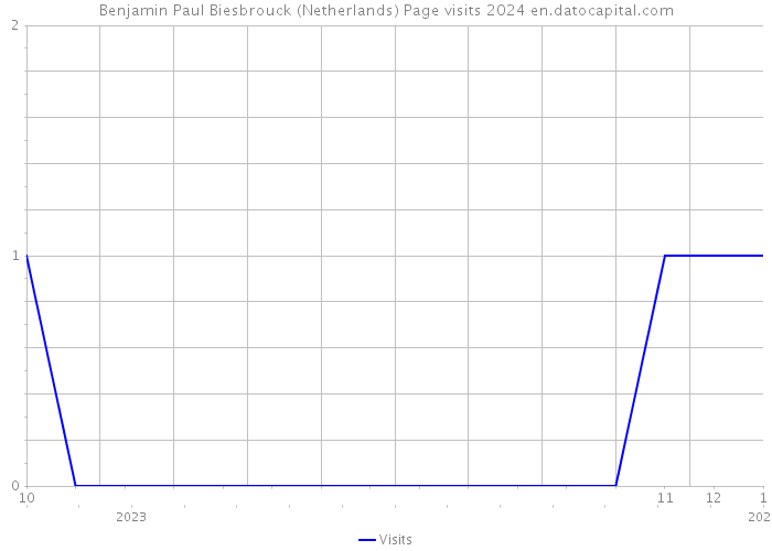 Benjamin Paul Biesbrouck (Netherlands) Page visits 2024 