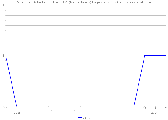 Scientific-Atlanta Holdings B.V. (Netherlands) Page visits 2024 