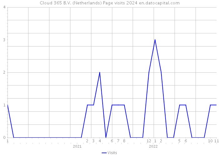 Cloud 365 B.V. (Netherlands) Page visits 2024 