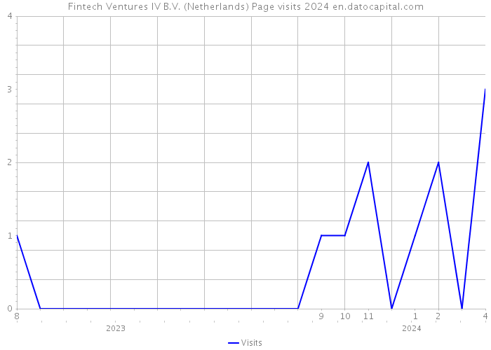 Fintech Ventures IV B.V. (Netherlands) Page visits 2024 